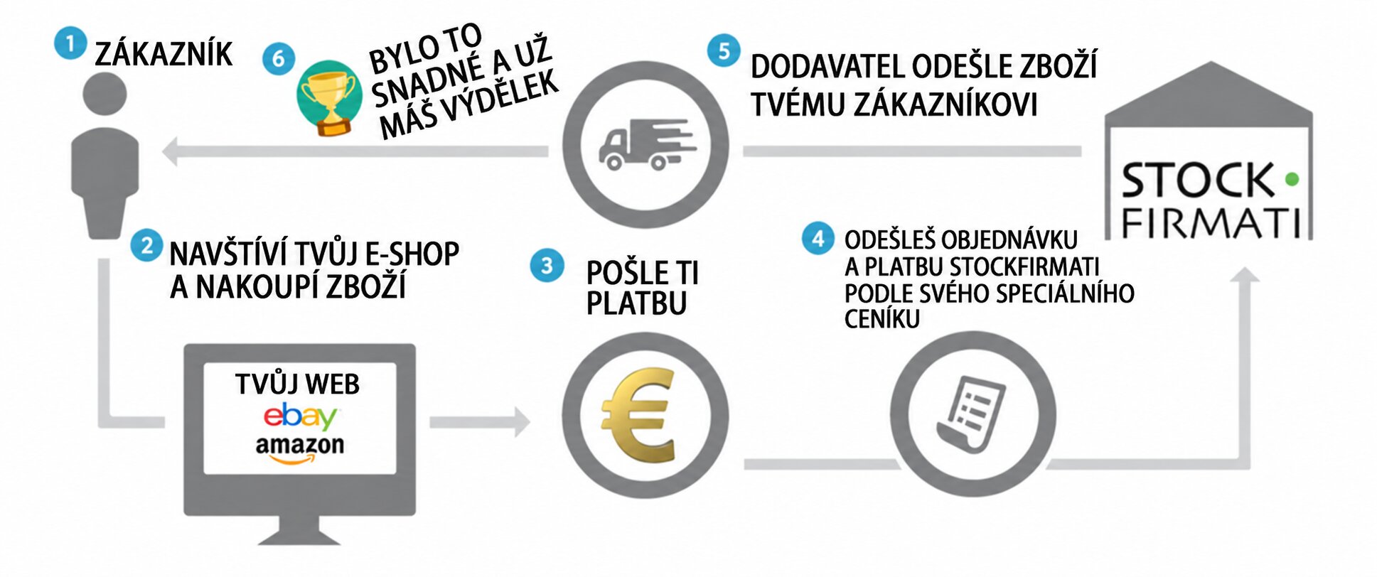 Dropshipping