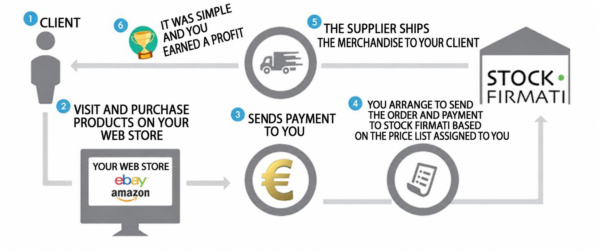 Dropshipping