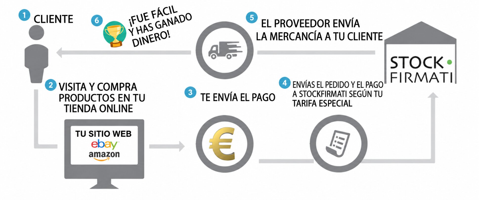 Dropshipping