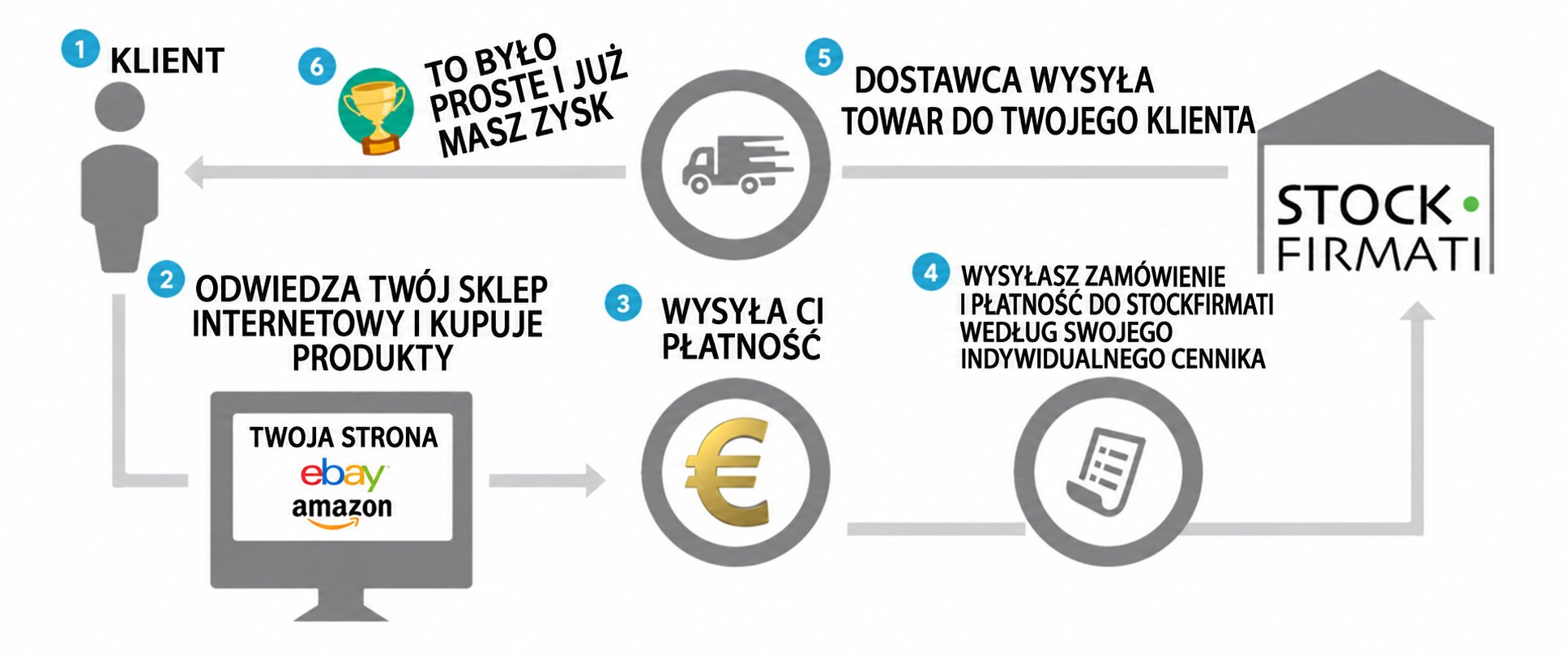 Dropshipping